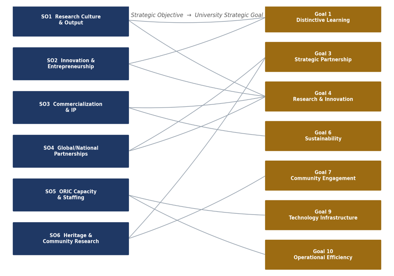 Mapping of University Goals to ORIC Strategic Objectives